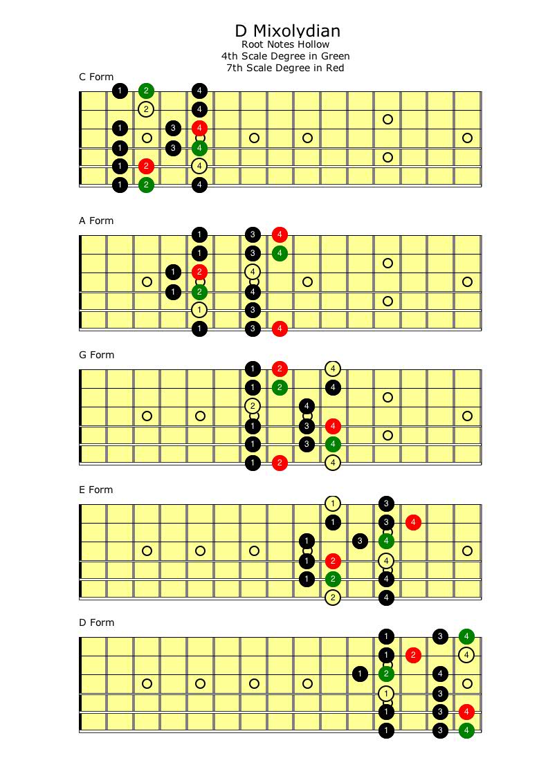 GUITAR SCALES - All Guitar Chords