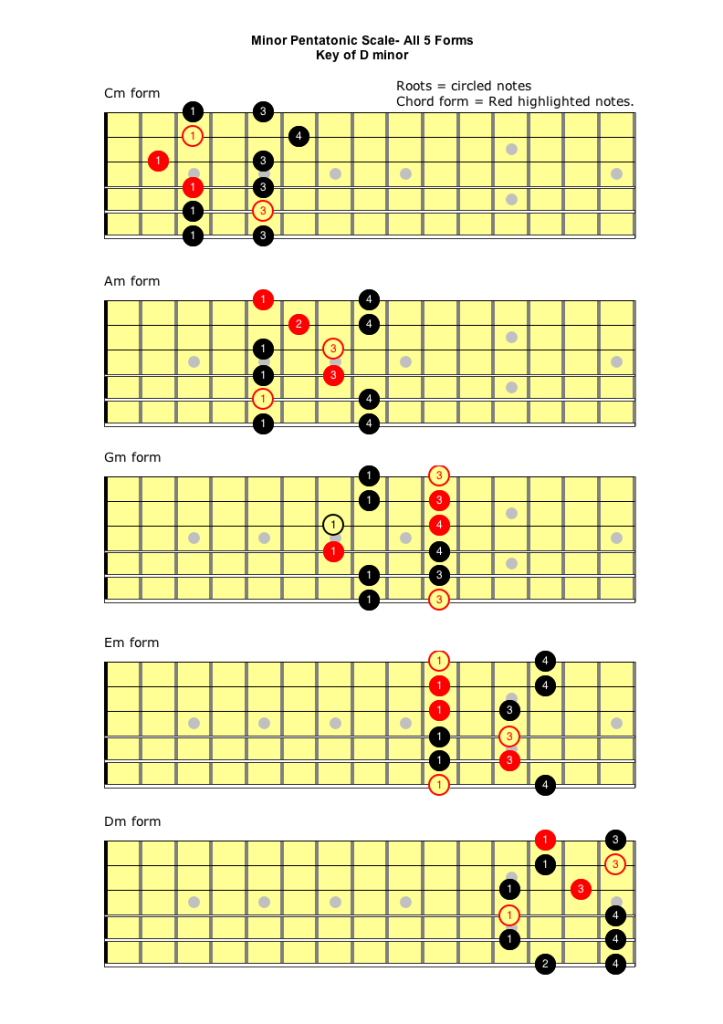 Printable Guitar Scales Beginner Guitar Scale Patterns A Great Place To