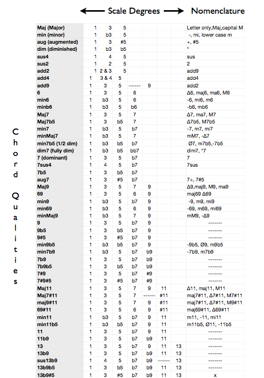 Degree Chart