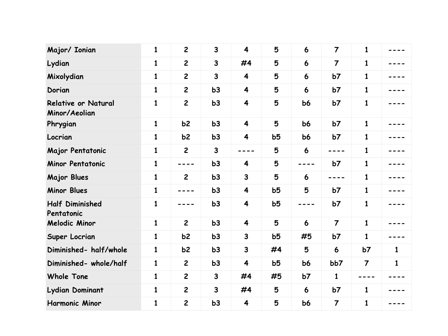 Scale Degrees Chart