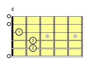 Easy Guitar Chords 1