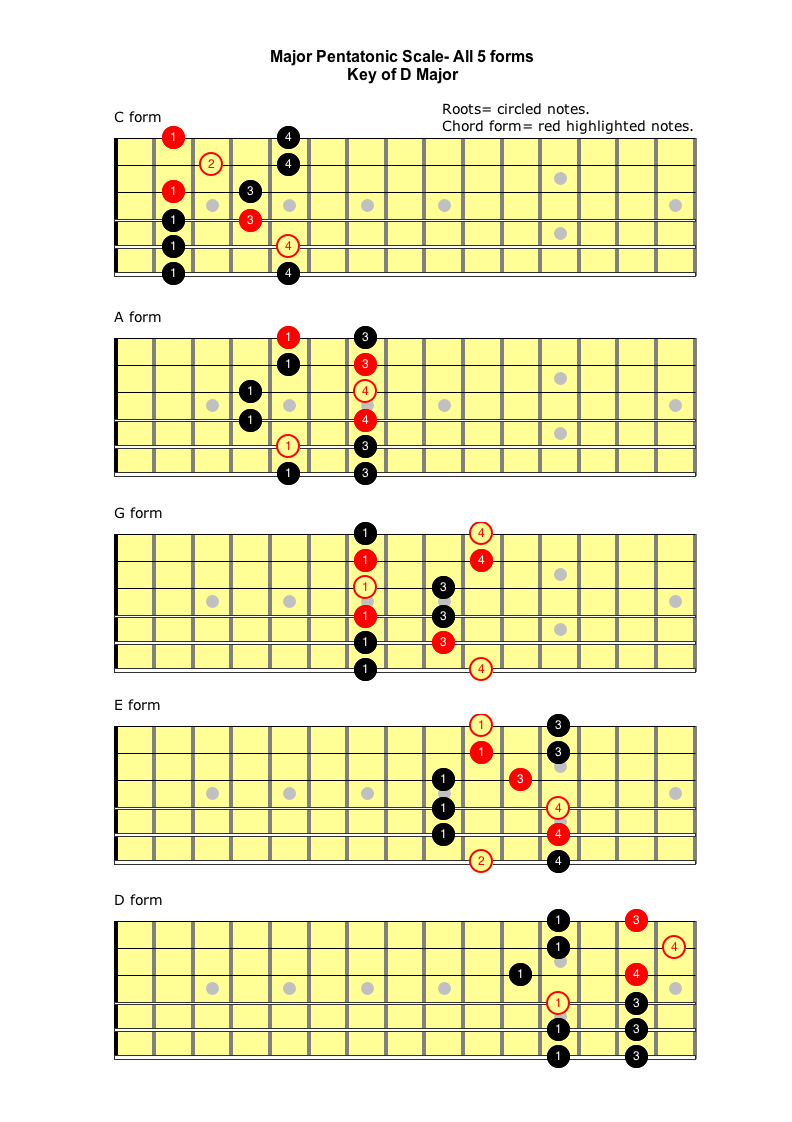 CAGED Major Pentatonic