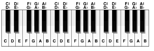 Quiz - Ascending minor 2nd's (a.k.a. Half Step) | Self Taught Guitar ...