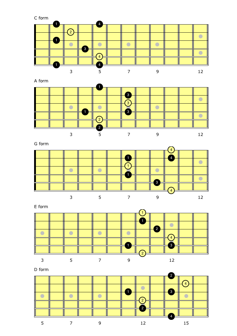 CAGED Major Arpeggio Forms