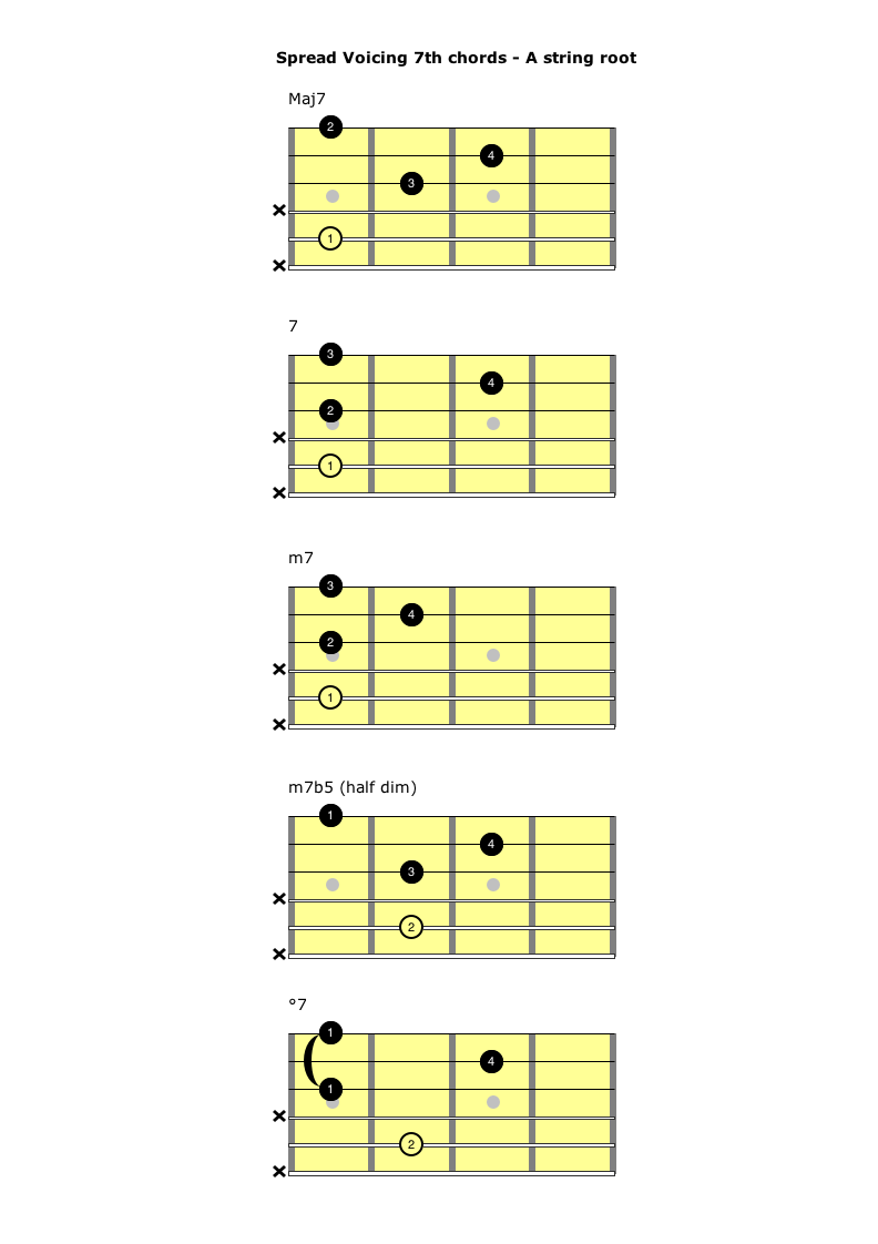 spread 7th chords - root on A