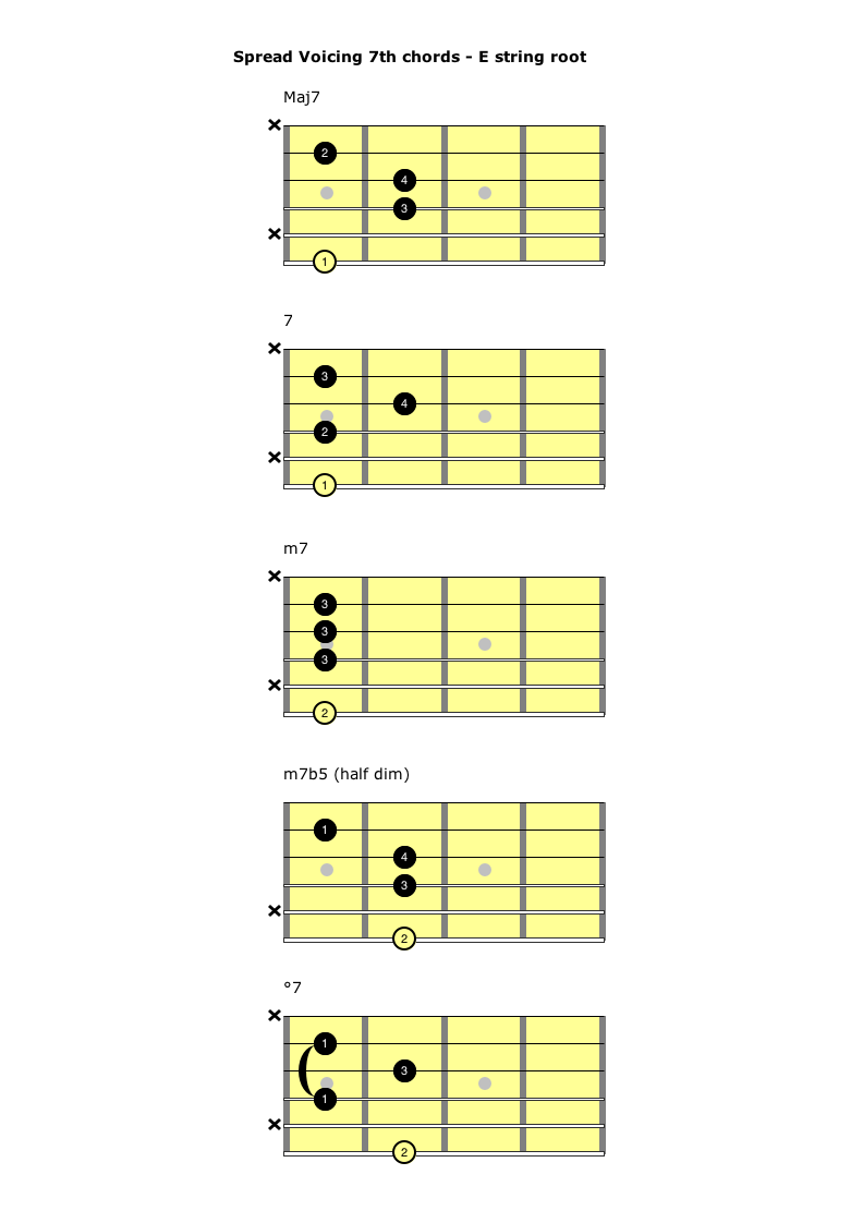 spread 7th chords - root on E